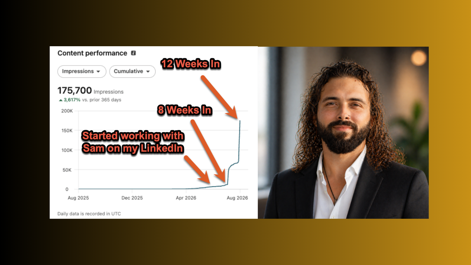 Bill Widmer's LinkedIn® content performance showing 175,700 impressions after 12 weeks on the programme